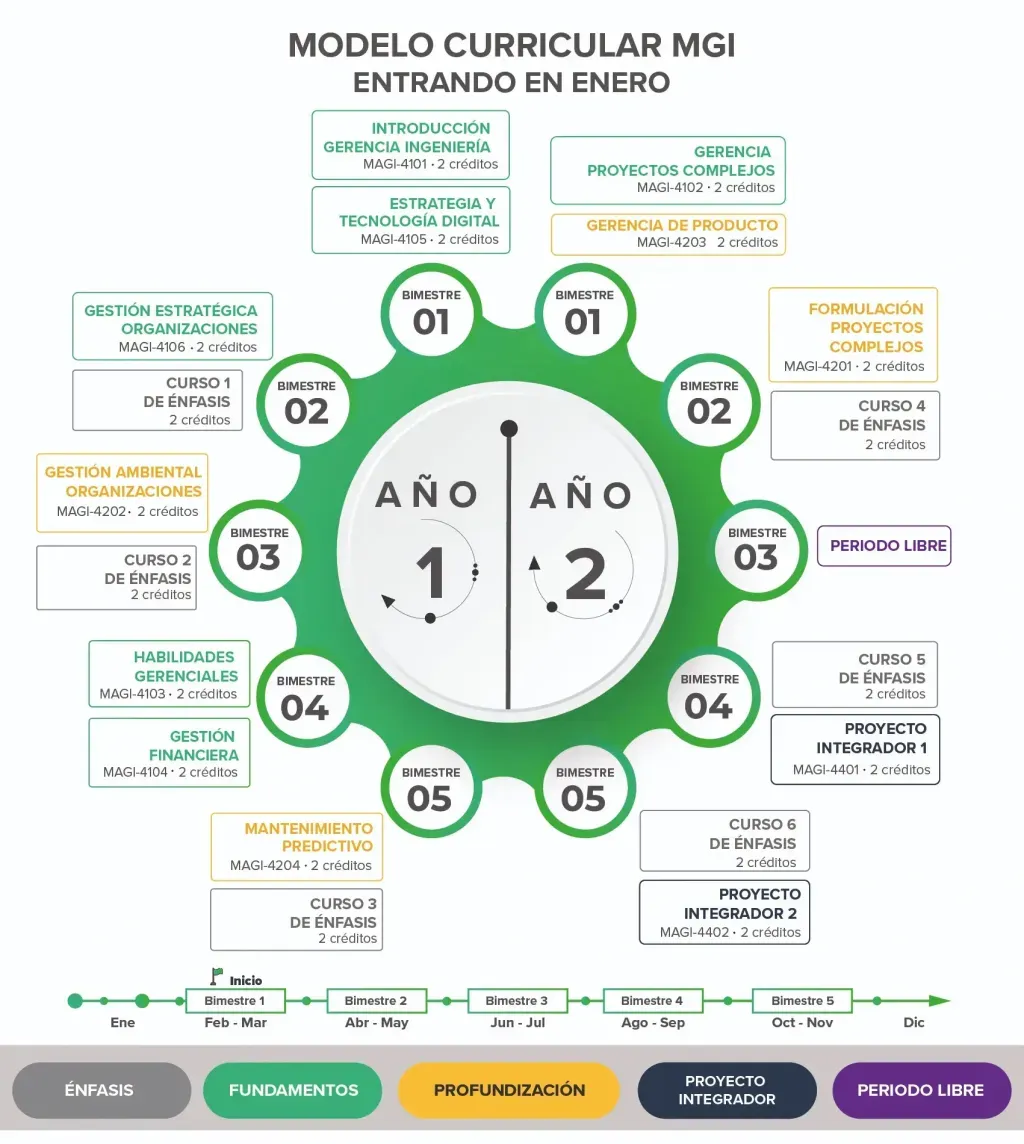 Modelo curricular 1
