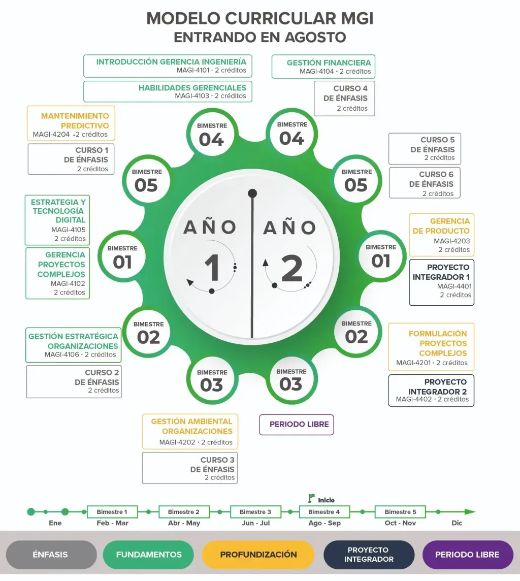 Modelo curricular 1